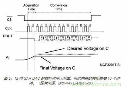 模擬基礎知識:SAR 模數轉換器 模擬基礎知識:SAR 模數轉換器