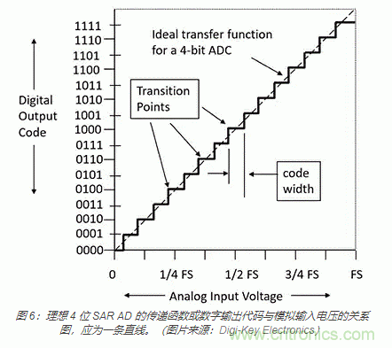 模擬基礎知識:SAR 模數轉換器 模擬基礎知識:SAR 模數轉換器