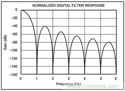 可穿戴醫療設備模擬前端電路設計該選擇模擬濾波器還是FIR濾波器?