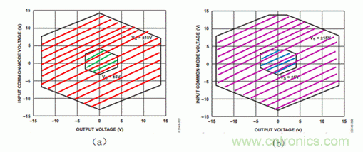 儀表放大器的特性與工作電壓配置方法 儀表放大器的特性與工作電壓配置方法