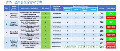 如何降低 UM16 汽車芯片環氧膠覆蓋不良率 PPM? 如何降低 UM16 汽車芯片環氧膠覆蓋不良率 PPM?