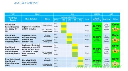 如何降低 UM16 汽車芯片環氧膠覆蓋不良率 PPM? 如何降低 UM16 汽車芯片環氧膠覆蓋不良率 PPM?