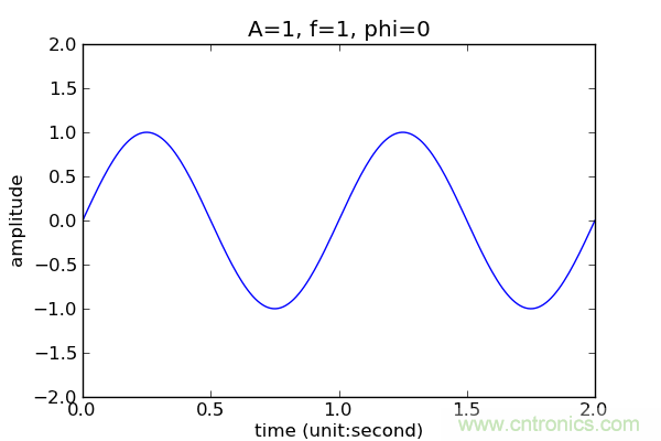 讓你輕松理解天線駐波比!信號與頻譜知識,都在這里了!