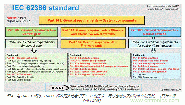 如何使用新型室內外LED照明標準連接器 如何使用新型室內外LED照明標準連接器