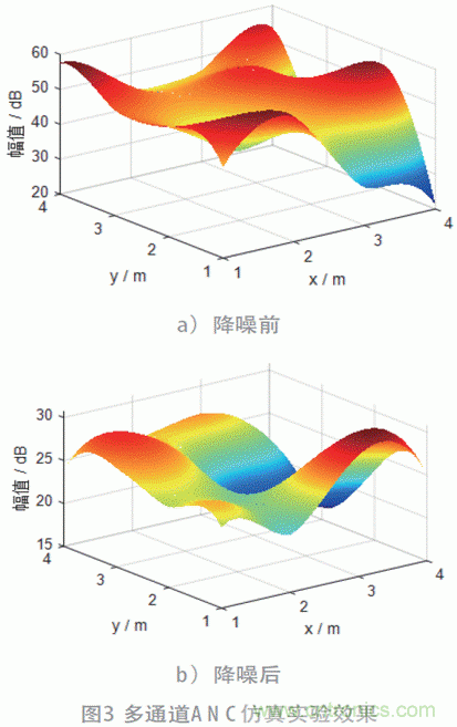 可變步長的多通道主動噪聲控制算法分析 可變步長的多通道主動噪聲控制算法分析