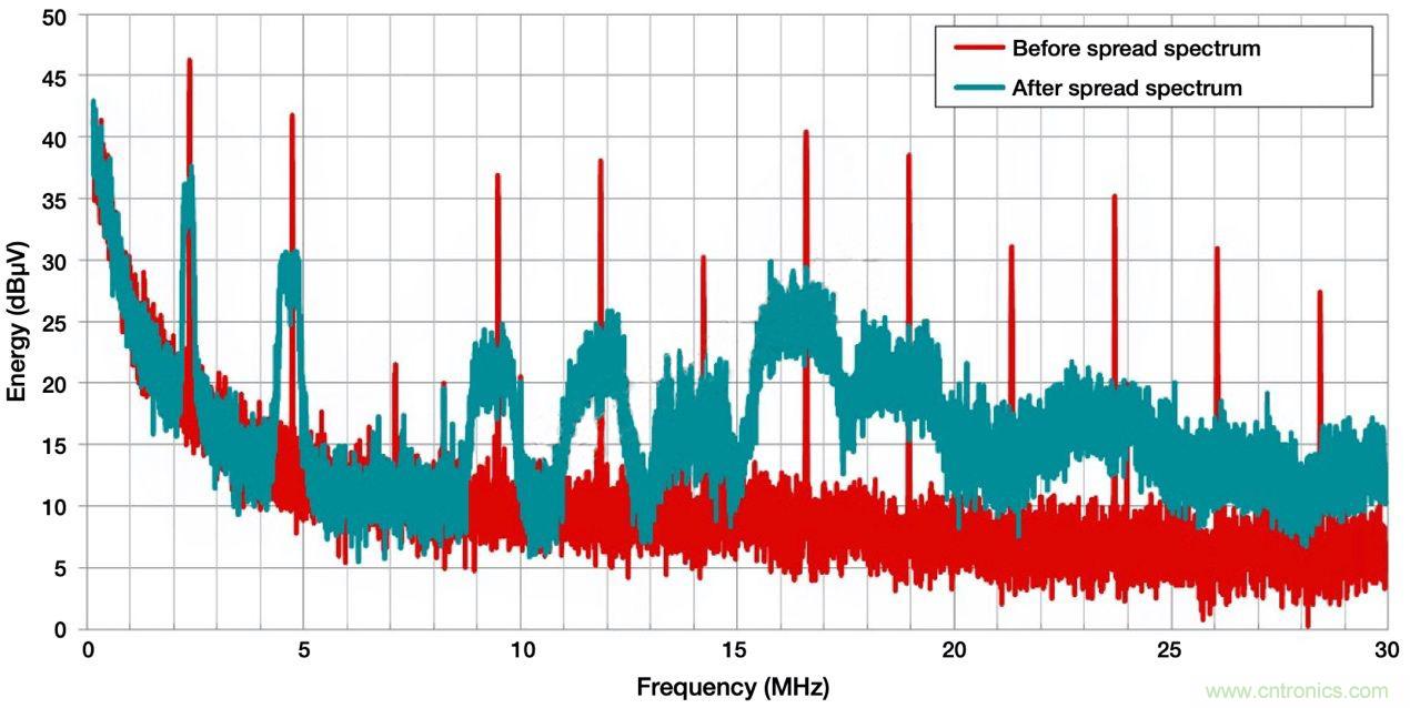降低開關模式電源中EMI的常規方法和最新技術有哪些? 降低開關模式電源中EMI的常規方法和最新技術有哪些?