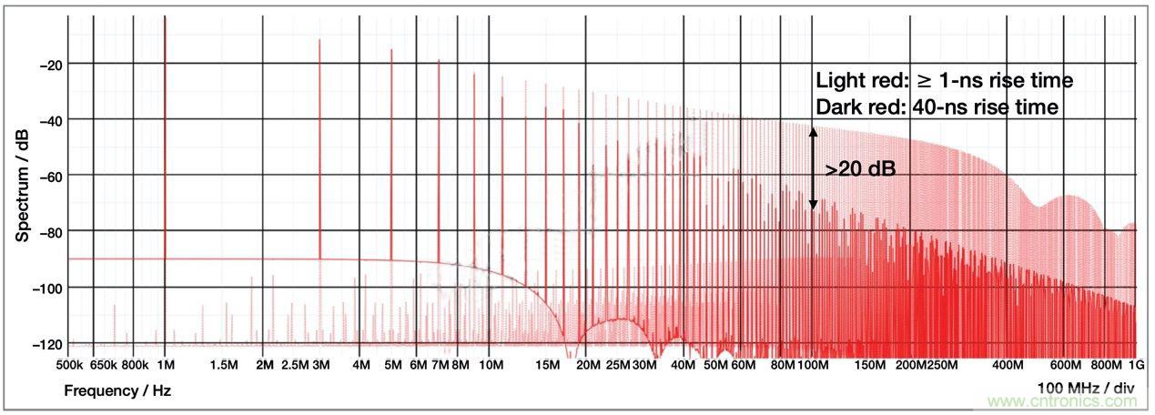 降低開關模式電源中EMI的常規方法和最新技術有哪些? 降低開關模式電源中EMI的常規方法和最新技術有哪些?