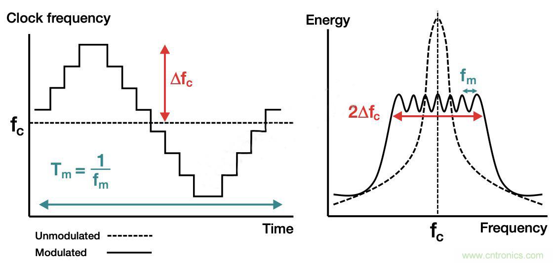 降低開關模式電源中EMI的常規方法和最新技術有哪些? 降低開關模式電源中EMI的常規方法和最新技術有哪些?