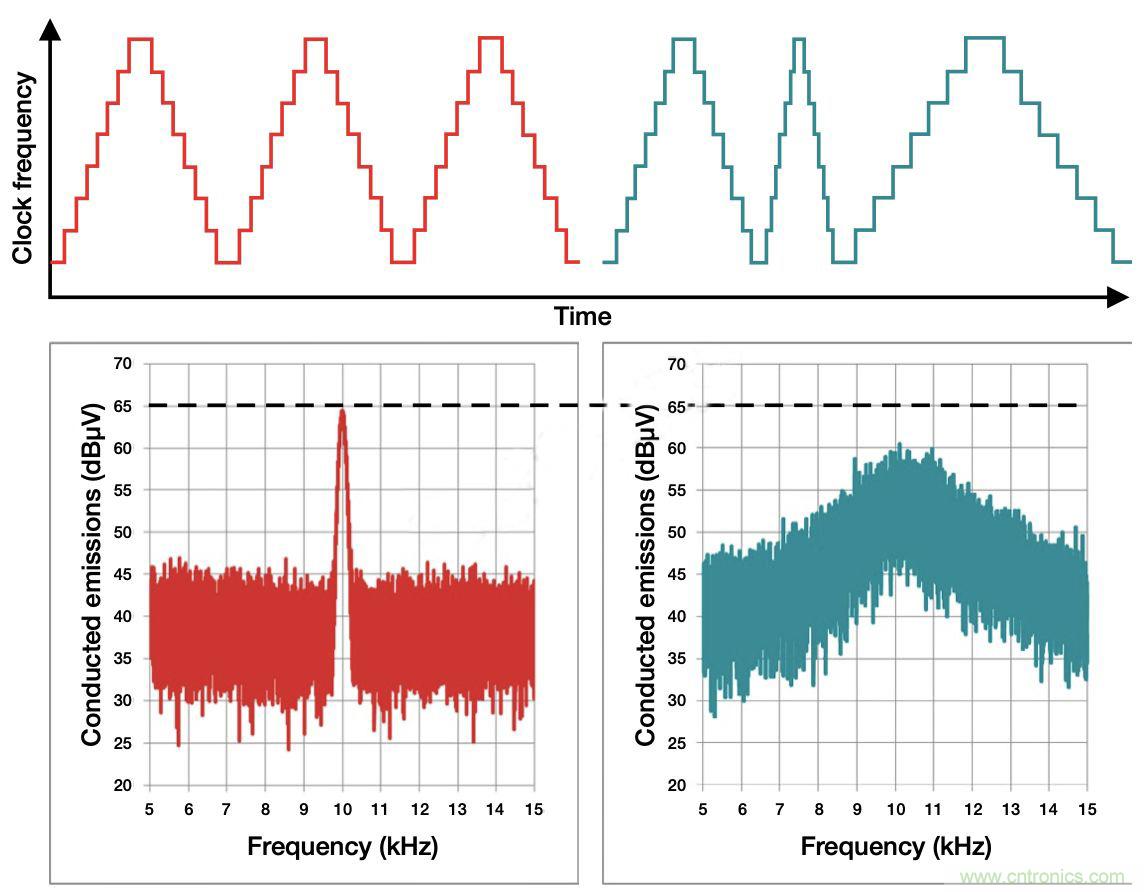 降低開關模式電源中EMI的常規方法和最新技術有哪些? 降低開關模式電源中EMI的常規方法和最新技術有哪些?
