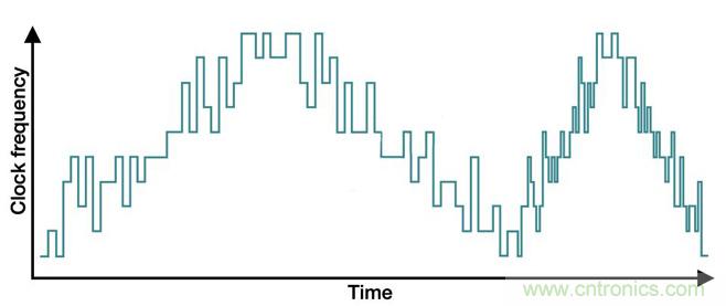 降低開關模式電源中EMI的常規方法和最新技術有哪些? 降低開關模式電源中EMI的常規方法和最新技術有哪些?