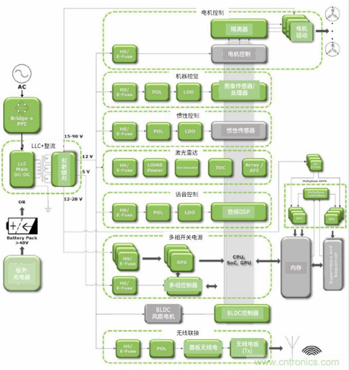 安森美高能效方案賦能機器人創新,助力工業自動化升級