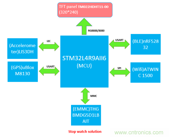 大聯大友尚推出基于ST STM32 Cortex-M4(STM32F4 or L4)的碼表方案