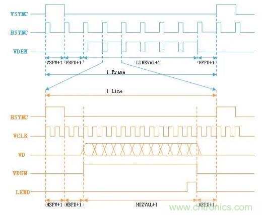 巧用示波器一步解決液晶屏驅動時序調試難題 巧用示波器一步解決液晶屏驅動時序調試難題