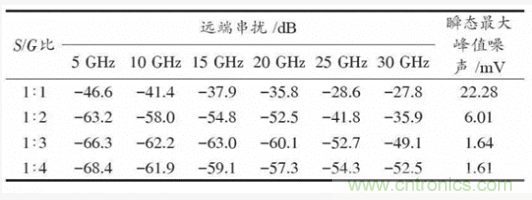 BGA封裝與PCB差分互連結構的設計與優化