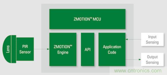 如何確保智能家居中的運動探測器對外部干擾具有魯棒性？