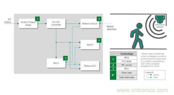 如何確保智能家居中的運動探測器對外部干擾具有魯棒性？