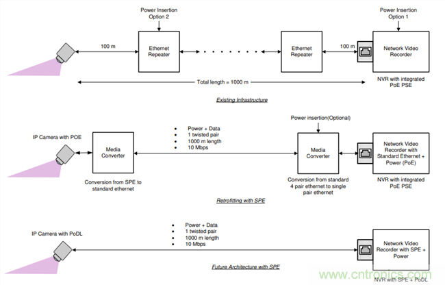 在視頻監控應用中利用單線對以太網