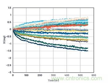 通過應力和應變管理，實現出色的高精度傾斜/角度檢測性能
