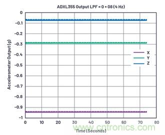 通過應力和應變管理，實現出色的高精度傾斜/角度檢測性能