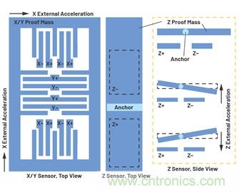 通過應力和應變管理，實現出色的高精度傾斜/角度檢測性能