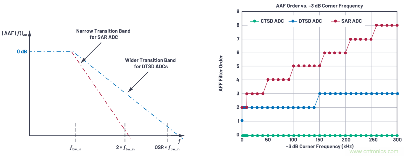 CTSD精密ADC — 第3部分:實現(xiàn)固有混疊抑制