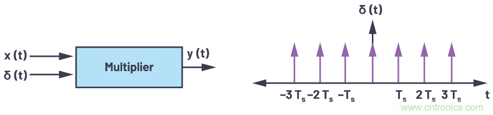 CTSD精密ADC — 第3部分:實現(xiàn)固有混疊抑制