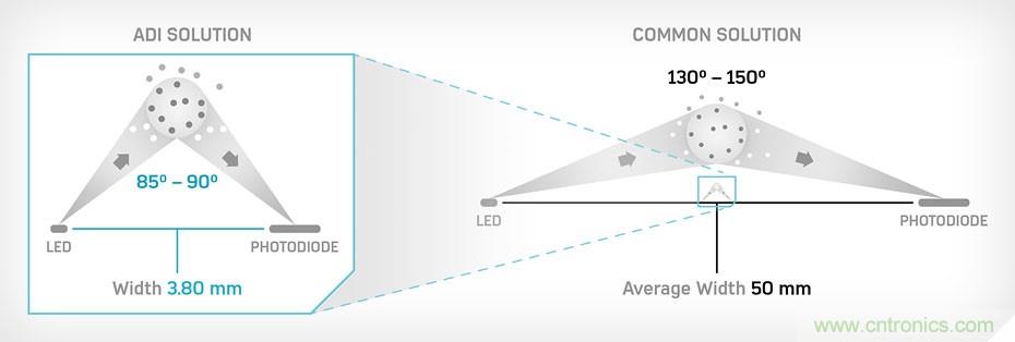 如何杜絕誤報確保可靠監(jiān)測？ADI雙光源煙霧探測方案助力掘金千億智慧消防市場