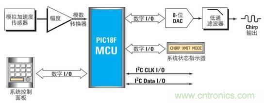 使用混合信號示波器調試嵌入式混合信號設計 使用混合信號示波器調試嵌入式混合信號設計