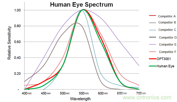 你是我的眼:環境光傳感器