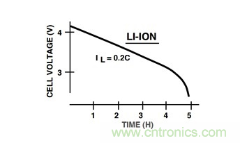 通過LDO、電壓監控器和FET延長電池壽命 通過LDO、電壓監控器和FET延長電池壽命