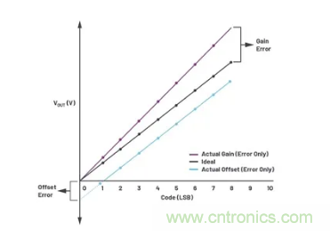 如何成功校準(zhǔn)開環(huán)DAC信號鏈? 如何成功校準(zhǔn)開環(huán)DAC信號鏈?