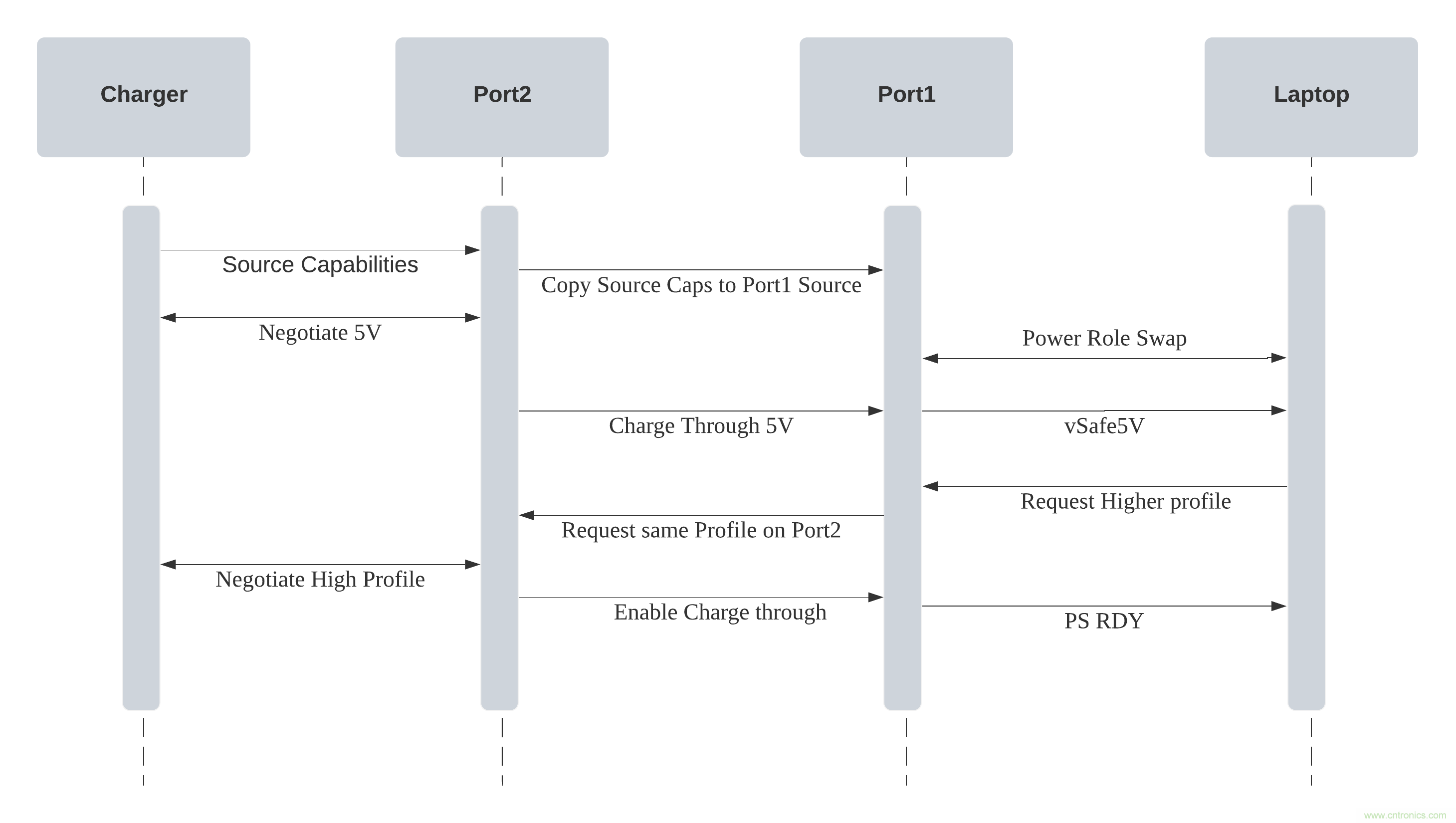 實現帶電源傳輸功能的USB Type-C型直通設備時的關鍵工程注意事項 實現帶電源傳輸功能的USB Type-C型直通設備時的關鍵工程注意事項