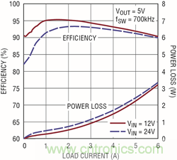 利用QFN 封裝的高功率降壓型穩壓器可有效減小 DC/DC 轉換器的尺寸 利用QFN 封裝的高功率降壓型穩壓器可有效減小 DC/DC 轉換器的尺寸
