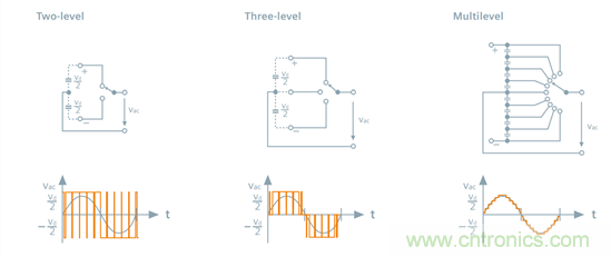 探索高壓輸電——第2部分:電壓源換流器