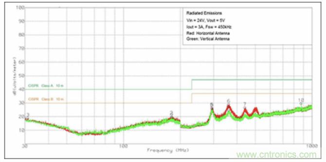 使用DC/DC電源模塊增強電網保護，控制和監控設備的DAQ性能