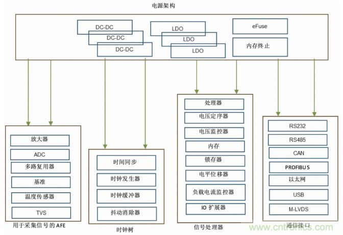 使用DC/DC電源模塊增強電網保護，控制和監控設備的DAQ性能