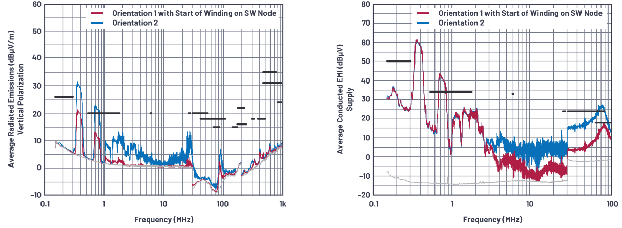 SMPS電感的安裝方向會影響輻射嗎?