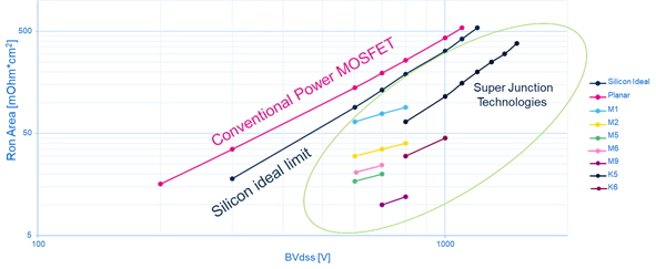硅晶體管創(chuàng)新還有可能嗎？意法半導(dǎo)體超結(jié)MDmesh案例研究
