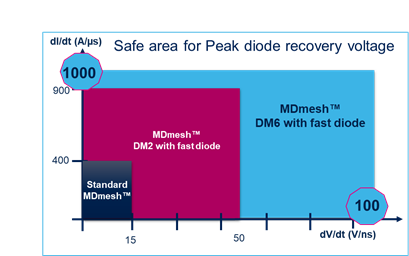 硅晶體管創(chuàng)新還有可能嗎？意法半導(dǎo)體超結(jié)MDmesh案例研究