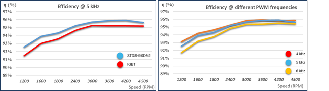 硅晶體管創(chuàng)新還有可能嗎？意法半導(dǎo)體超結(jié)MDmesh案例研究
