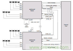 4D成像雷達軟硬兼施,性能變本加厲 4D成像雷達軟硬兼施,性能變本加厲