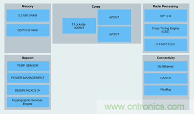 4D成像雷達軟硬兼施,性能變本加厲 4D成像雷達軟硬兼施,性能變本加厲