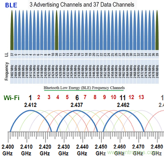 BLE入門談:從空中數據收發理解BLE(上) BLE入門談:從空中數據收發理解BLE(上)