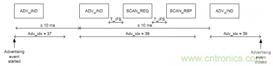 BLE入門談:從空中數據收發理解BLE(上) BLE入門談:從空中數據收發理解BLE(上)
