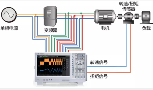 驅動未來,如何對電機運行異常做分析與定位?