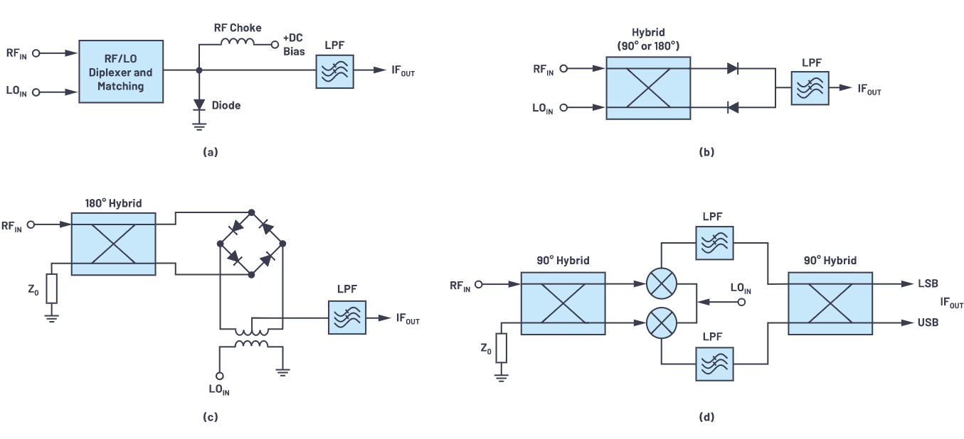 解密RF信號鏈—第2部分:基本構建模塊