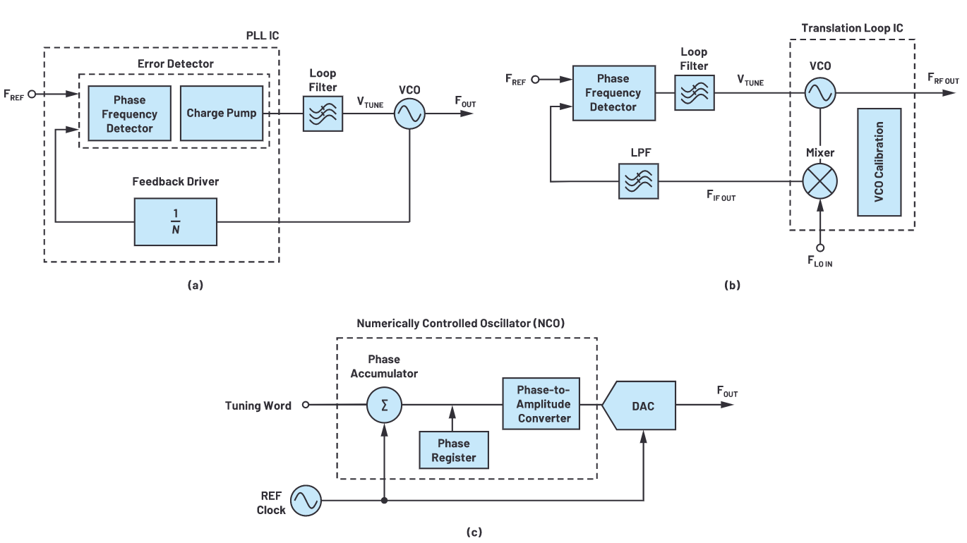 解密RF信號鏈—第2部分:基本構建模塊