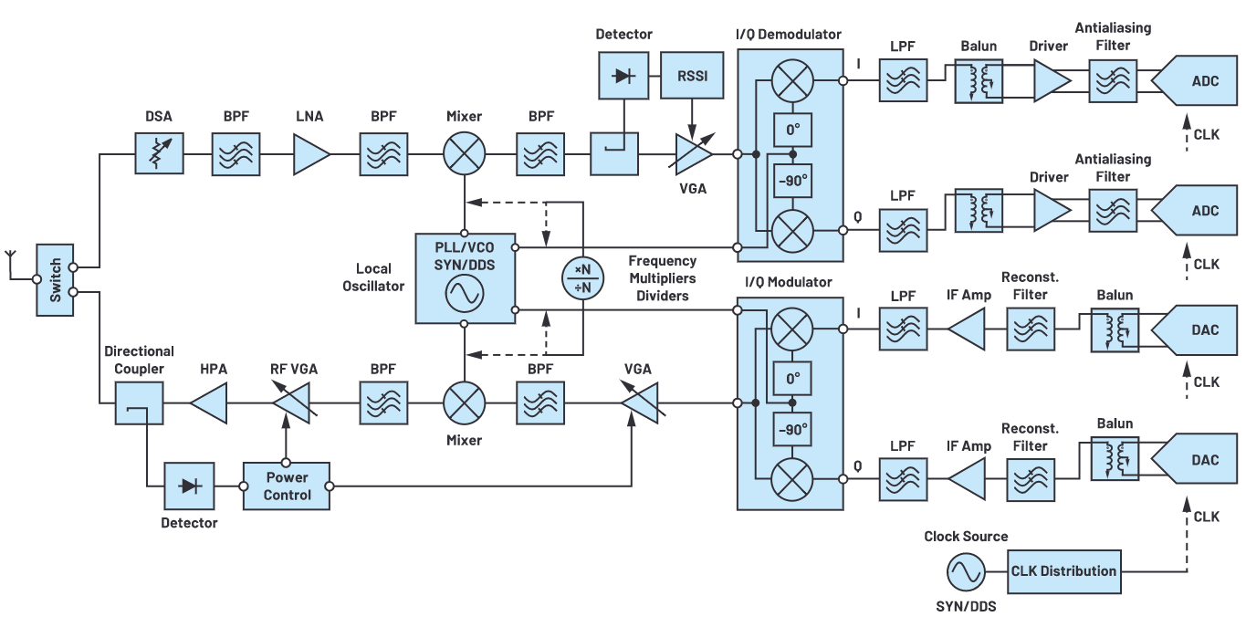 解密RF信號鏈—第2部分:基本構建模塊