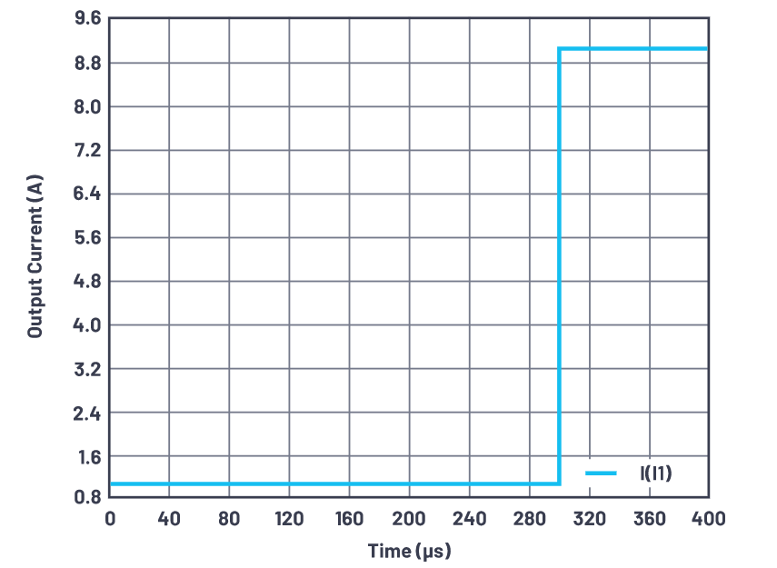 為什么使用DC-DC轉換器應盡可能靠近負載的負載點(POL)電源?