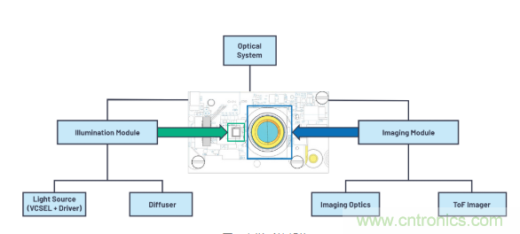 為您詳解連續波CMOS ToF相機系統技術優勢! 為您詳解連續波CMOS ToF相機系統技術優勢!